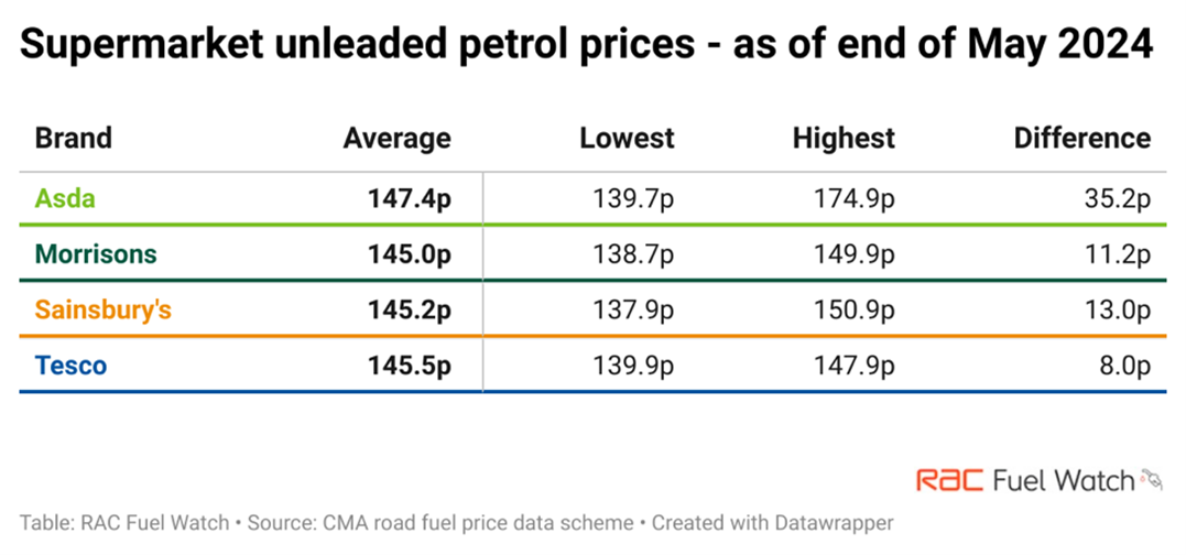 supermarket unleaded may 24