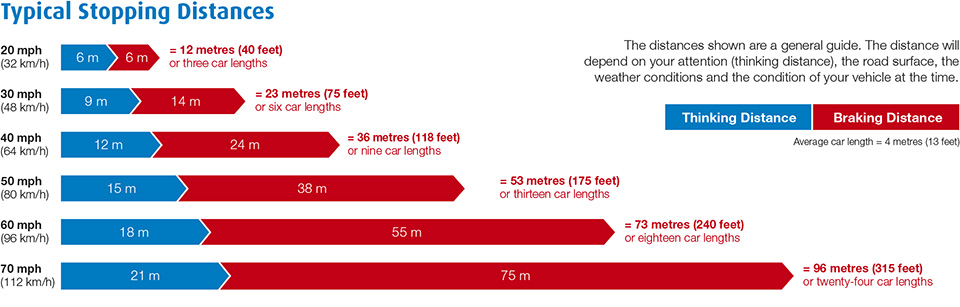 typical stopping distances