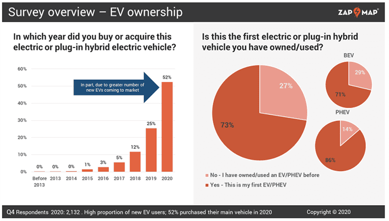 ev ownership zapmap