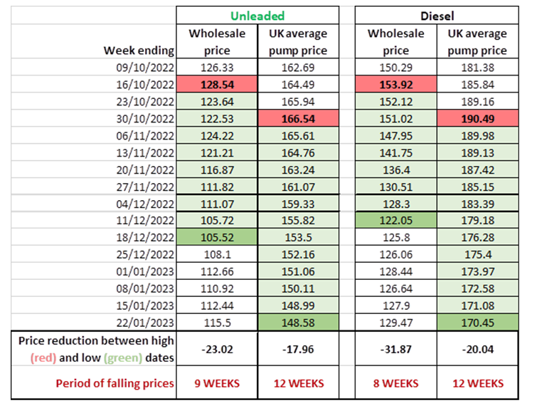 fuel prices 28th jan 2023