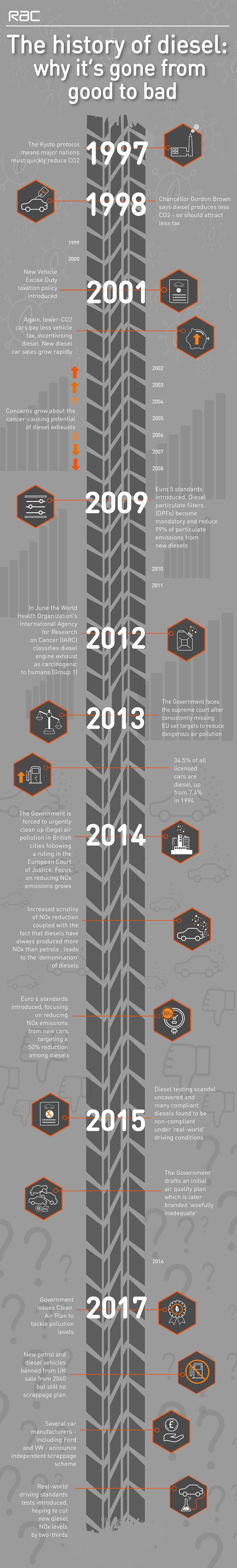 Diesel cars timeline